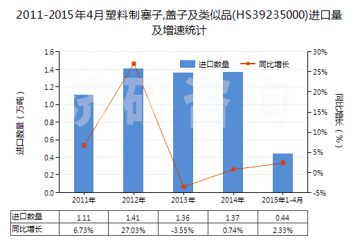 2011-2015年4月塑料制塞子,蓋子及類似品(HS39235000)進(jìn)口量及增速統(tǒng)計(jì)